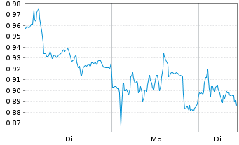 Chart Mini Future Short Heidelberg Materials - 1 Woche