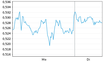 Chart Mini Future Short Pfizer - 1 Woche