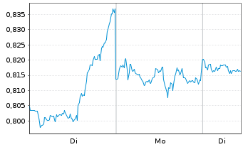 Chart Mini Future Short Pfizer - 1 Woche
