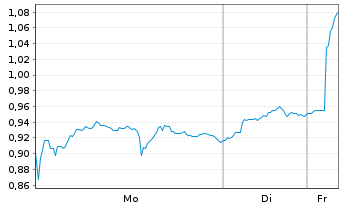 Chart Mini Future Long BP PLC - 1 Woche