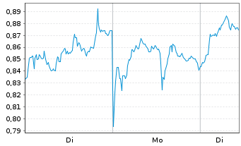 Chart Mini Future Long BP PLC - 1 Woche
