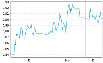 Chart Mini Future Long Hexatronic Group - 1 Woche