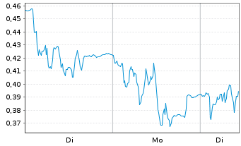Chart Mini Future Short Hexatronic Group - 1 Woche