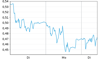 Chart Mini Future Short Hexatronic Group - 1 Woche