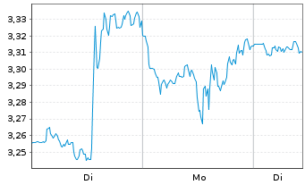 Chart Mini Future Long Alphabet - 1 Woche