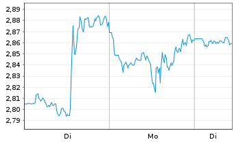 Chart Mini Future Long Alphabet - 1 Woche