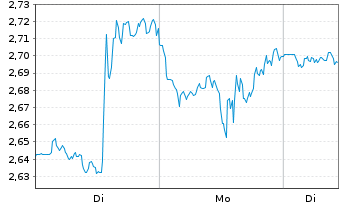 Chart Mini Future Long Alphabet - 1 Woche