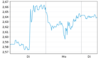 Chart Mini Future Long Alphabet - 1 Woche