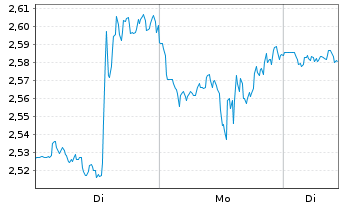 Chart Mini Future Long Alphabet - 1 Woche