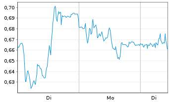 Chart Mini Future Short Zalando - 1 Week