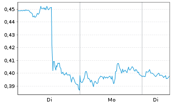 Chart Mini Future Long PepsiCo - 1 Woche