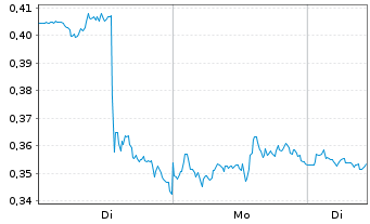 Chart Mini Future Long PepsiCo - 1 Woche