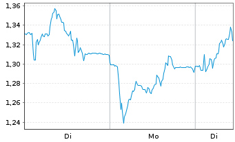Chart Mini Future Long Nordex - 1 Woche
