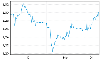Chart Mini Future Long Nordex - 1 Woche