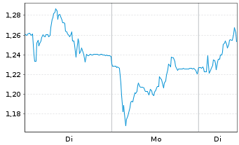 Chart Mini Future Long Nordex - 1 Woche