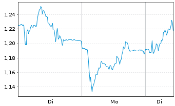 Chart Mini Future Long Nordex - 1 Woche