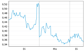 Chart Mini Future Long Canopy Growth - 1 Woche
