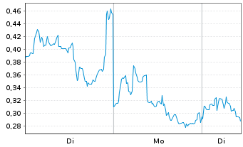 Chart Mini Future Long Canopy Growth - 1 Woche