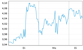 Chart Mini Future Short CrowdStrike Holdings - 1 Woche