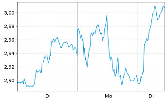 Chart Mini Future Long Rio Tinto - 1 Woche