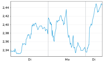 Chart Mini Future Long Rio Tinto - 1 Woche