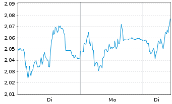 Chart Mini Future Long Fresenius - 1 Woche