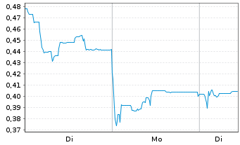 Chart Mini Future Long Vivoryon Therapeutics - 1 Woche