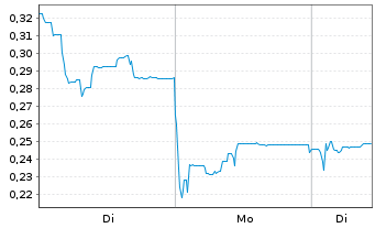 Chart Mini Future Long Vivoryon Therapeutics - 1 Woche