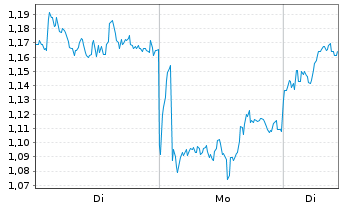 Chart Mini Future Long British American Tobacco - 1 Woche
