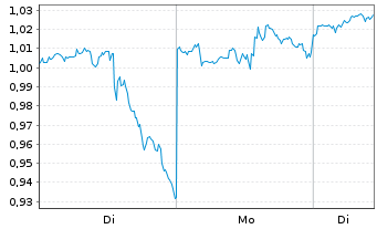 Chart Mini Future Long Realty Income - 1 Woche