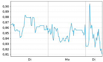 Chart Mini Future Short Mutares - 1 Woche