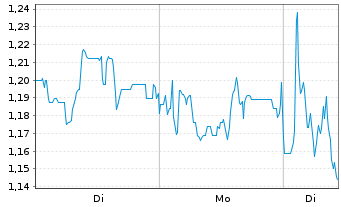 Chart Mini Future Short Mutares - 1 Woche
