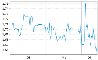 Chart Mini Future Short Mutares - 1 Woche