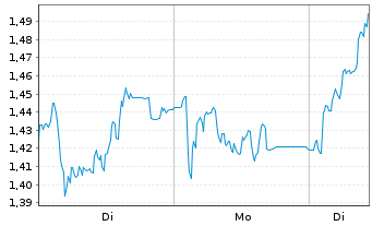 Chart Mini Future Long FinTech Group - 1 Woche