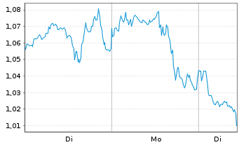 Chart Mini Future Short Boeing - 1 Woche