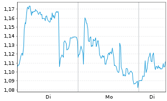 Chart Mini Future Short OMV - 1 Woche