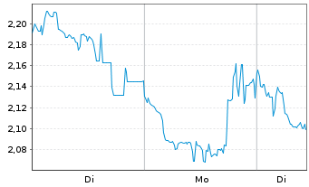 Chart Mini Future Long Tencent Holdings - 1 Woche