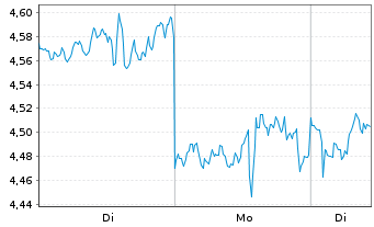 Chart Mini Future Short Netflix - 1 Woche