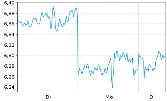 Chart Mini Future Short Netflix - 1 Woche