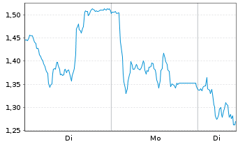 Chart Mini Future Short Wacker Chemie - 1 Woche