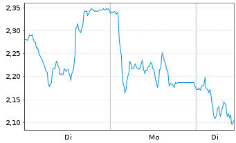 Chart Mini Future Short Wacker Chemie - 1 Woche