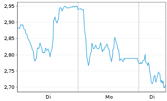 Chart Mini Future Short Wacker Chemie - 1 Week