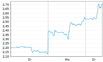 Chart Mini Future Long NIO - 1 Woche