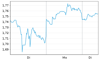 Chart Mini Future Long Johnson&Johnson - 1 Woche