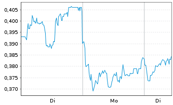 Chart Mini Future Long Rolls-Royce - 1 Woche