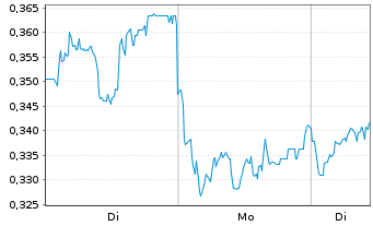 Chart Mini Future Long Rolls-Royce - 1 Woche