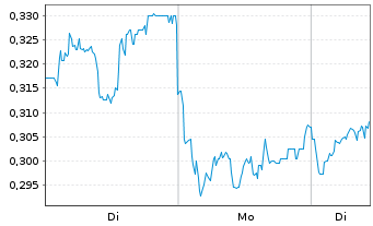 Chart Mini Future Long Rolls-Royce - 1 Woche