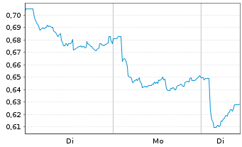 Chart Mini Future Short Equinor - 1 Week