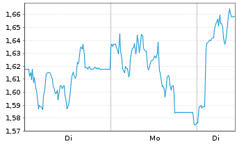 Chart Mini Future Long DWS - 1 Woche