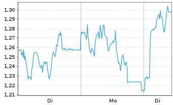 Chart Mini Future Long DWS - 1 Woche
